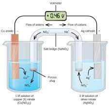 17.2 Galvanic Cells | Chemistry