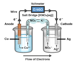 Galvanic cells - Labster Theory